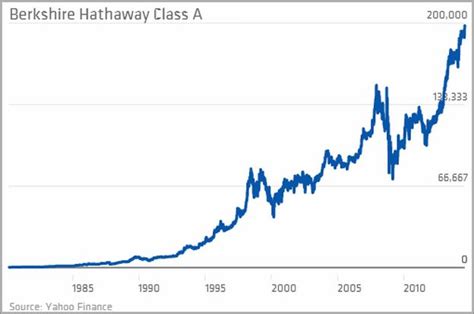 stock price of berkshire hathaway class b