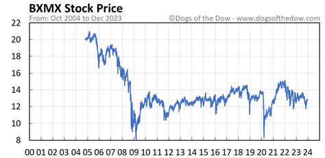 stock price of bxmx