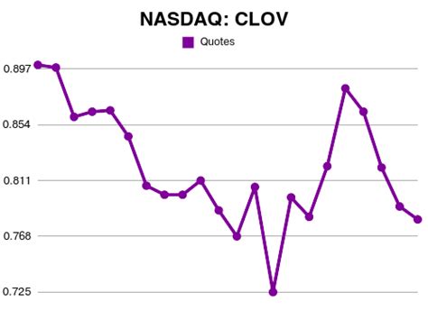 stock price of clov