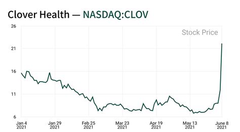 stock price of clover health