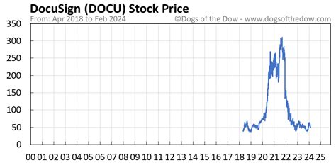 stock price of docu