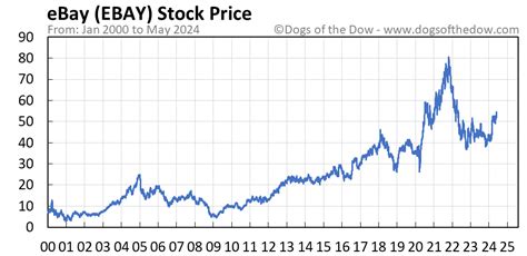 stock price of ebay