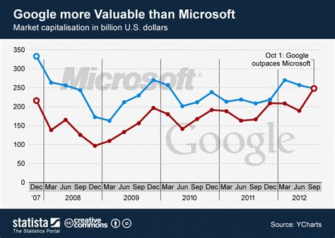 stock price of google vs microsoft