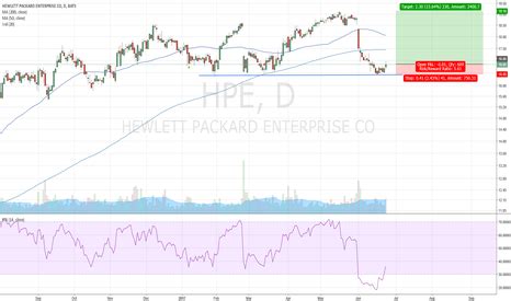 stock price of hpe