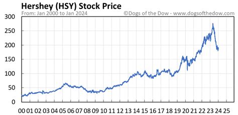 stock price of hsy