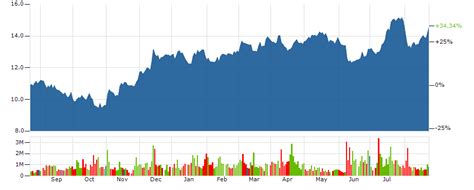 stock price of huntington bank