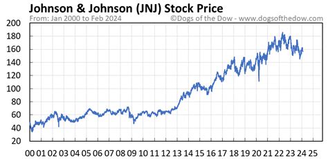 stock price of jnj today