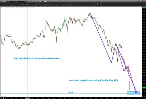 stock price of kinder morgan