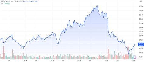 stock price of meta platforms