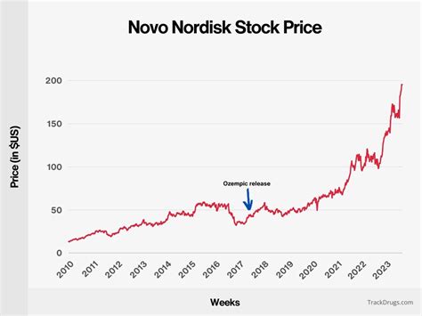 stock price of novo nordisk history