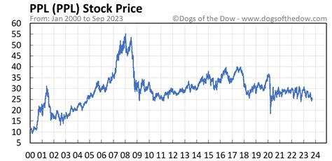 stock price of ppl