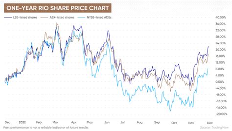stock price of rio