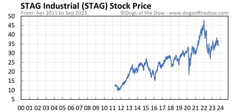 stock price of stag