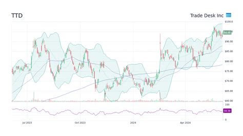 stock price of ttd