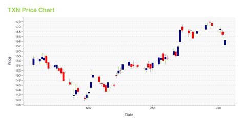 stock price of txn