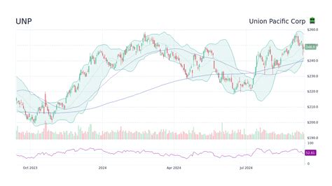 stock price of union pacific