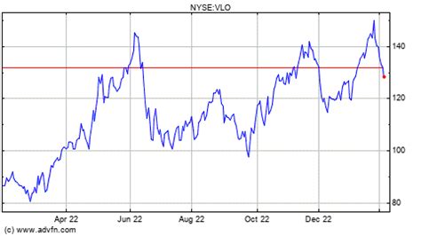 stock price of valero