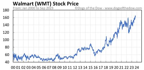 stock price of wmt