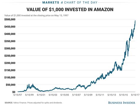 stock price on amazon