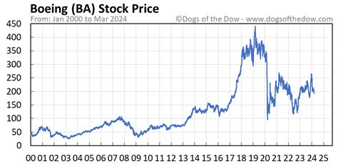 stock price on ba