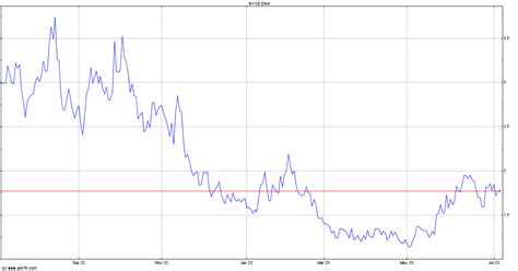 stock price on dna
