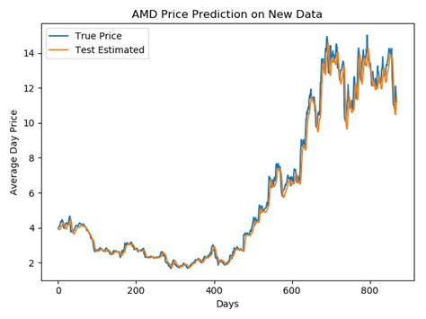 stock price prediction python github