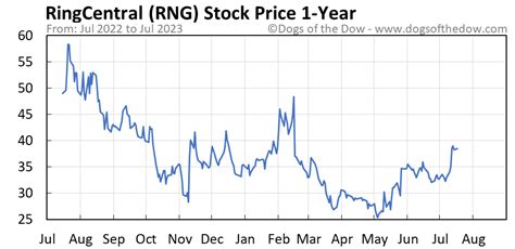 stock price rng
