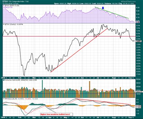 stock price today tsx canada list