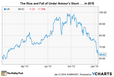 stock price under armour