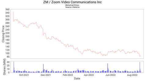 stock price zoom video communications inc