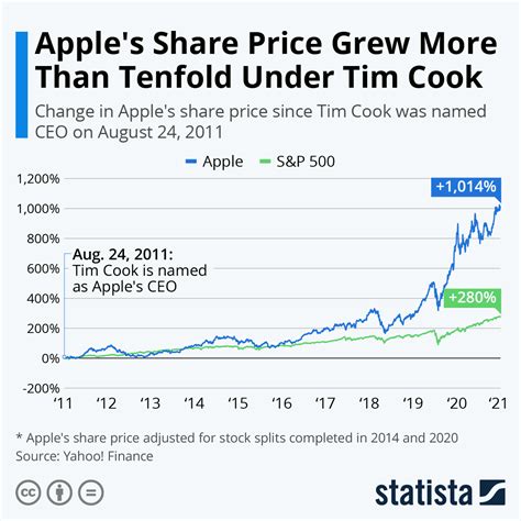 stock prices apple forecast