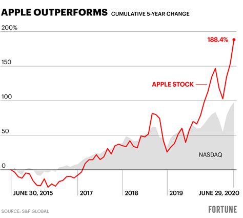 stock prices for apple