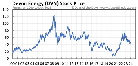 stock quote devon energy