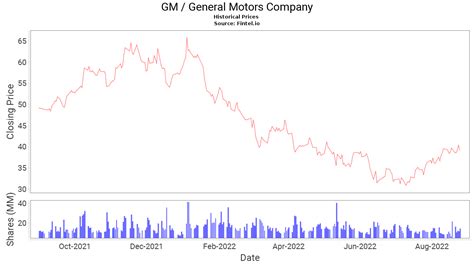 stock quote gm - general motors company
