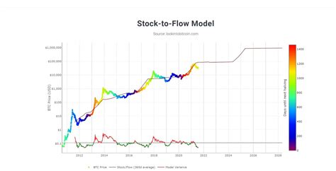 stock to flow model btc