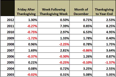 stock trading thanksgiving week