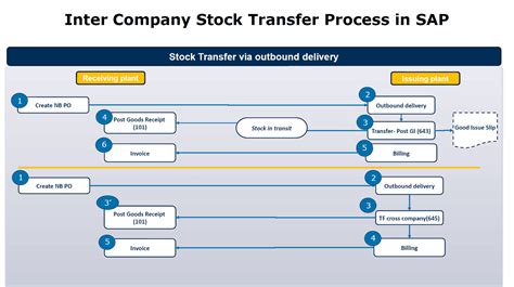 Stock Transfer Module In Sap