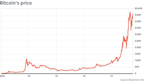 Stock Value Of Bitcoin
