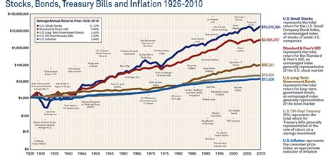 stocks bonds bills and inflation