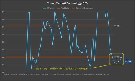 stocks in djt