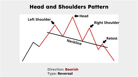 Stocks Of Head And Shoulders Pattern