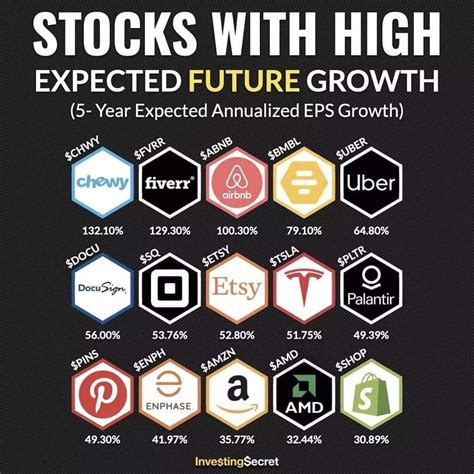 Stocks Of The Future