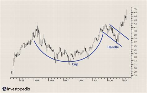 What is Cup and Handle Trading Forex Pattern? Forex Education