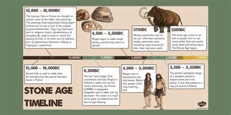 Stone Age Key Dates