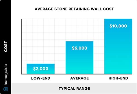 Stone Retaining Wall Average Cost