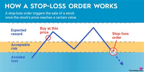stop loss market order