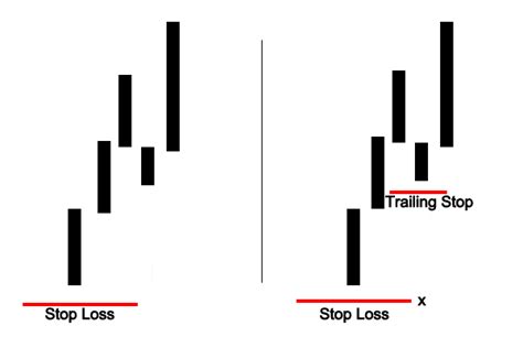 stop loss vs trailing stop