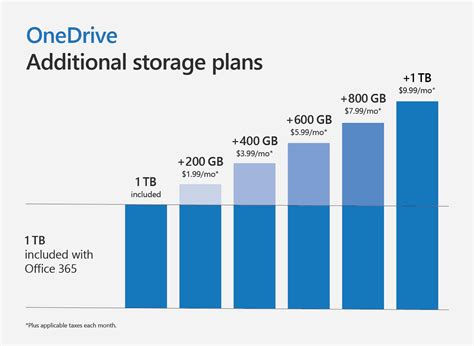 OneDrive Personal Vault and storage changes gHacks Tech News