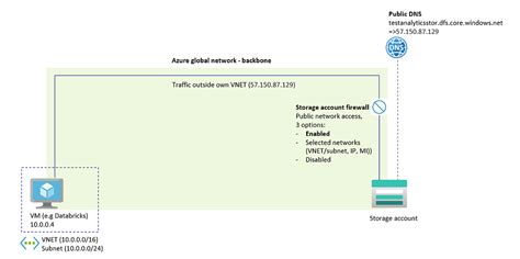 Storage Account Public_Network_Access_Enabled