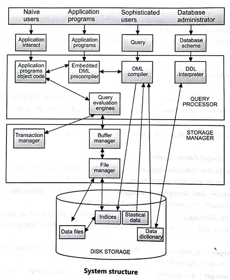 Storage And File Structure In Dbms Pdf